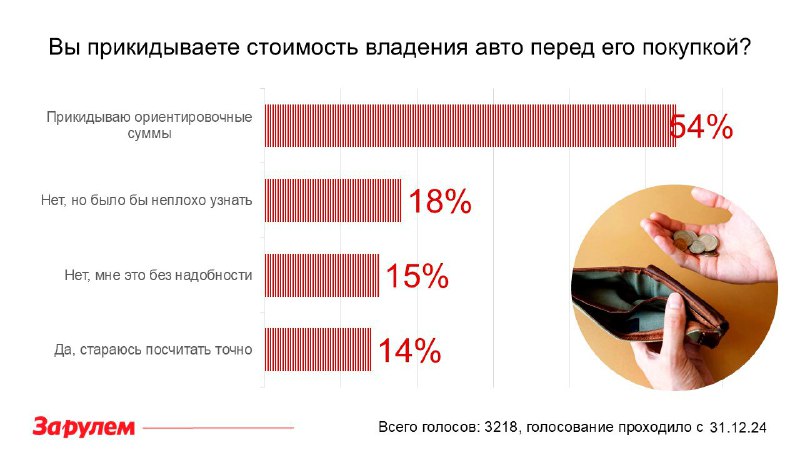 Как читатели оценивают расходы на владение автомобилем