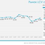 Рынок подержанных легких коммерческих автомобилей в России: итоги марта 2025 года