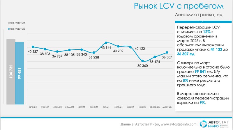 Рынок подержанных легких коммерческих автомобилей в России: итоги марта 2025 года