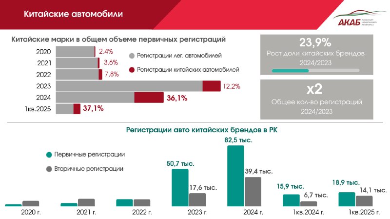 Рост продаж китайских автомобилей в Казахстане и планы производителей на будущее