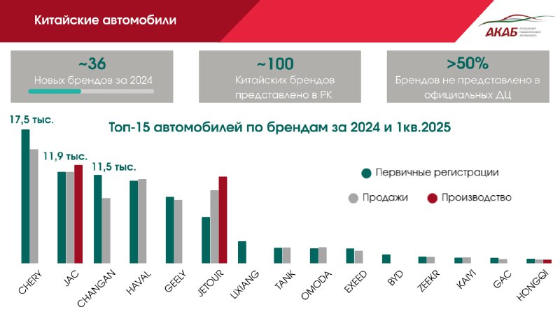 Рост продаж китайских автомобилей в Казахстане и планы производителей на будущее