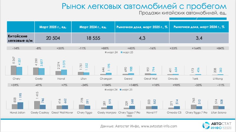 Рост популярности китайских автомобилей на рынке подержанных машин в России в 2025 году