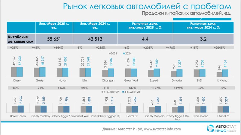 Рост популярности китайских автомобилей на рынке подержанных машин в России в 2025 году