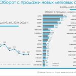 Обзор продаж новых автомобилей в России за первый квартал 2025 года