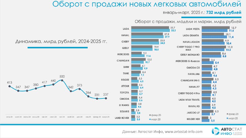 Обзор продаж новых автомобилей в России за первый квартал 2025 года