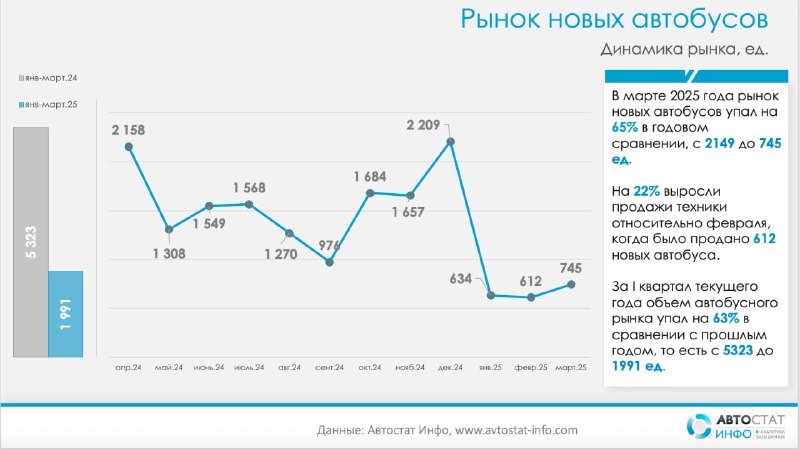 Рынок новых автобусов в России сократился на 63% в первом квартале 2025 года