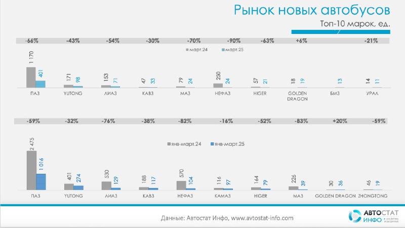 Рынок новых автобусов в России сократился на 63% в первом квартале 2025 года