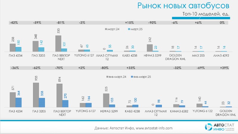 Рынок новых автобусов в России сократился на 63% в первом квартале 2025 года