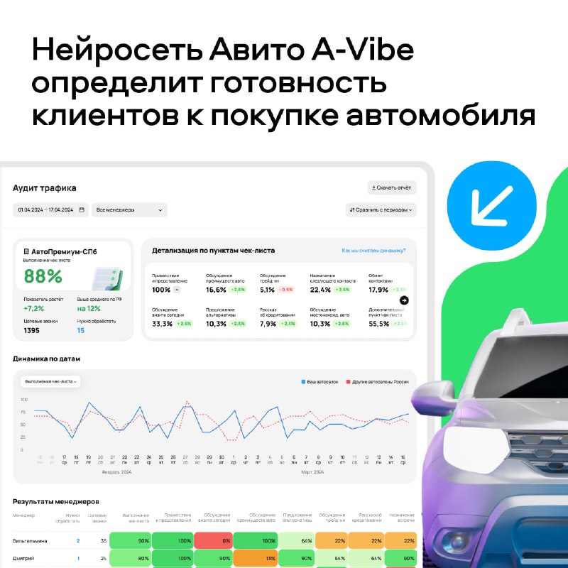 Искусственный интеллект помогает автодилерам повышать эффективность работы с клиентами