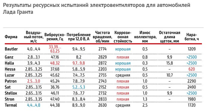 Испытания электровентиляторов для Lada Granta: результаты и рекомендации