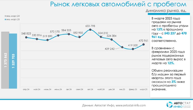 Российский рынок подержанных автомобилей: основные тенденции 2025 года