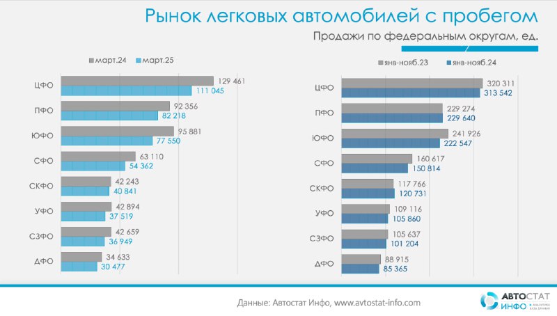 Российский рынок подержанных автомобилей: основные тенденции 2025 года