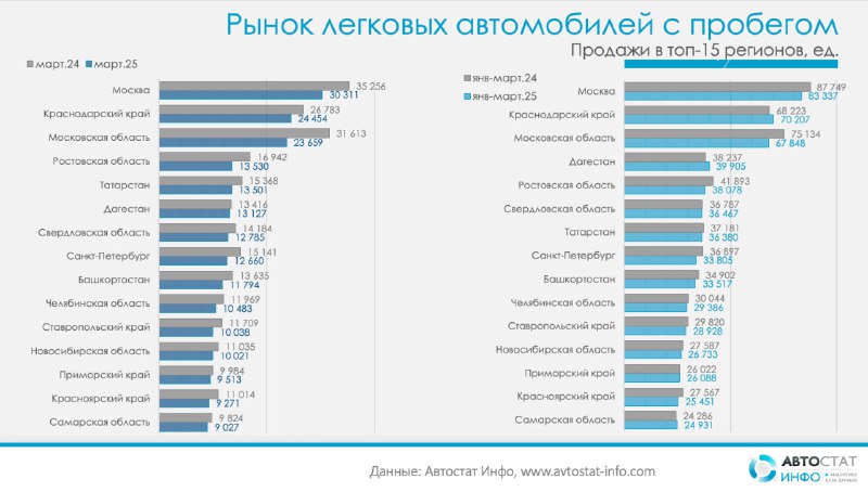 Российский рынок подержанных автомобилей: основные тенденции 2025 года
