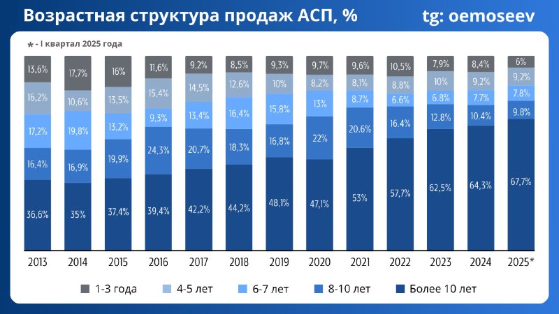 Старение автопарка и его влияние на рынок подержанных автомобилей
