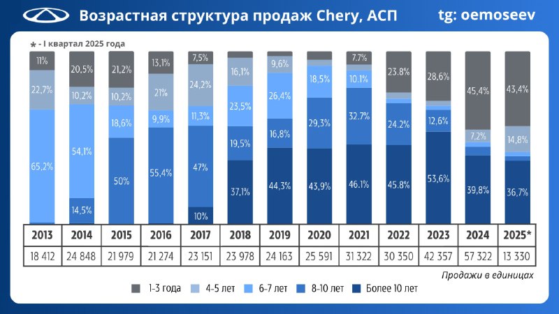 Анализ возрастной структуры продаж автомобилей бренда Chery
