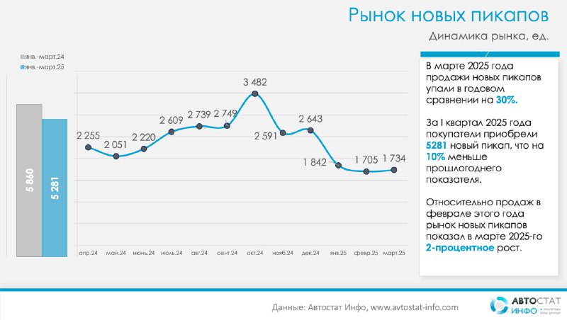 Рынок пикапов в России: снижение продаж и лидеры сегмента в первом квартале 2025 года
