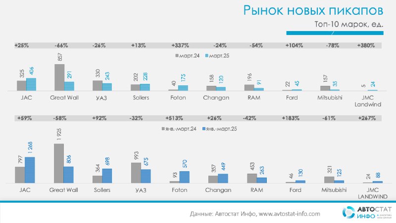 Рынок пикапов в России: снижение продаж и лидеры сегмента в первом квартале 2025 года