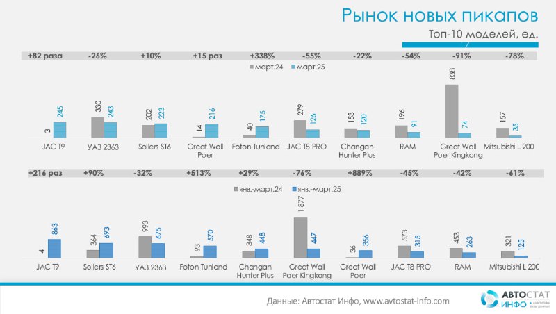 Рынок пикапов в России: снижение продаж и лидеры сегмента в первом квартале 2025 года