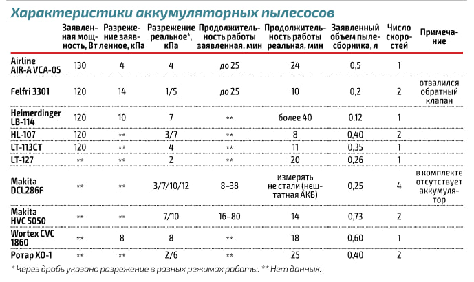 Обзор беспроводных пылесосов на аккумуляторах: эффективность и реальные возможности