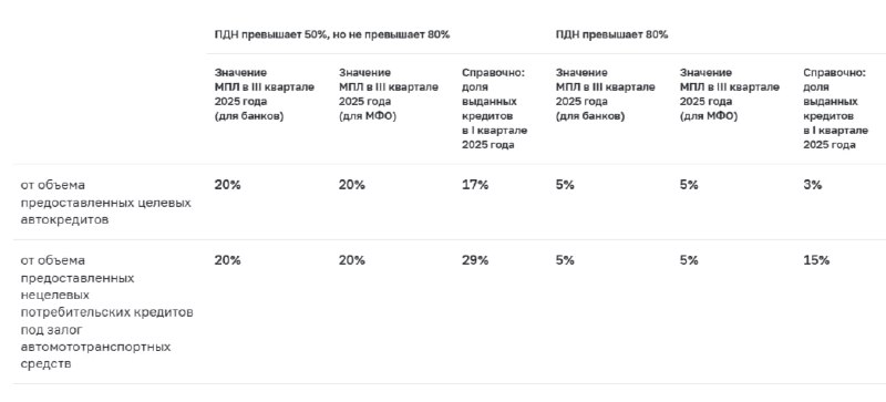 Новые ограничения на автокредиты от Банка России в 2025 году