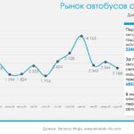 Рост перерегистраций автобусов в России по итогам первого квартала 2025 года