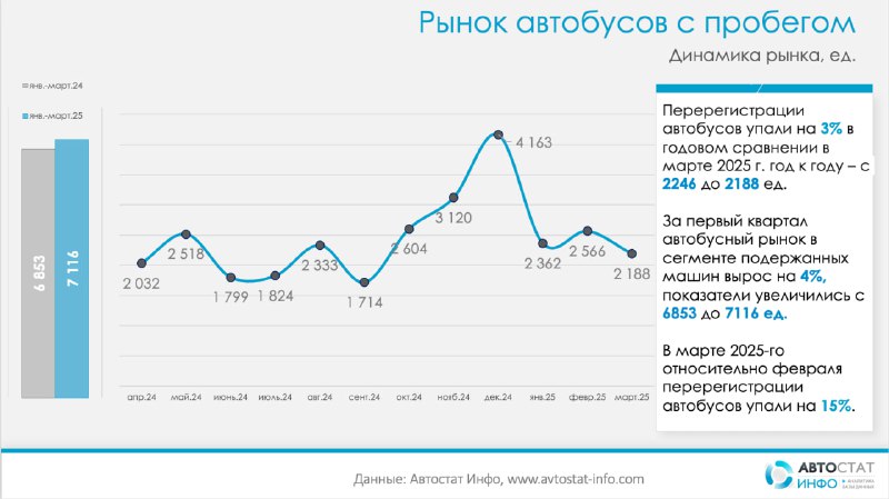 Рост перерегистраций автобусов в России по итогам первого квартала 2025 года