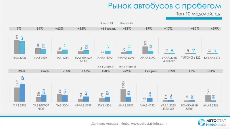 Рост перерегистраций автобусов в России по итогам первого квартала 2025 года