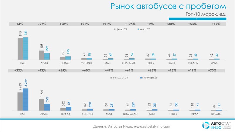 Рост перерегистраций автобусов в России по итогам первого квартала 2025 года