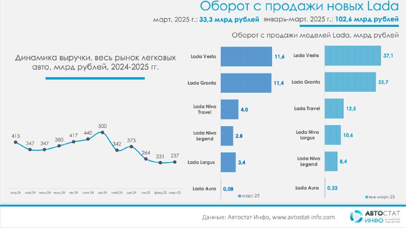 Обзор финансовых показателей продаж новых Lada за первый квартал