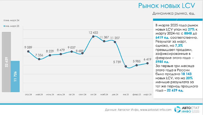 Рост доли китайских легких коммерческих автомобилей на российском рынке