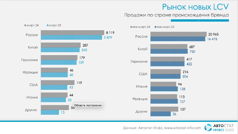 Рост доли китайских легких коммерческих автомобилей на российском рынке