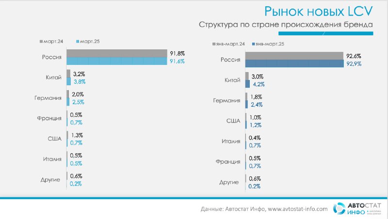 Рост доли китайских легких коммерческих автомобилей на российском рынке