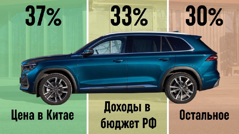 Анализ формирования цен на автомобили Geely Monjaro в России и влияние налогов