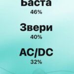 Что предпочитают слушать водители в пробках: результаты опроса