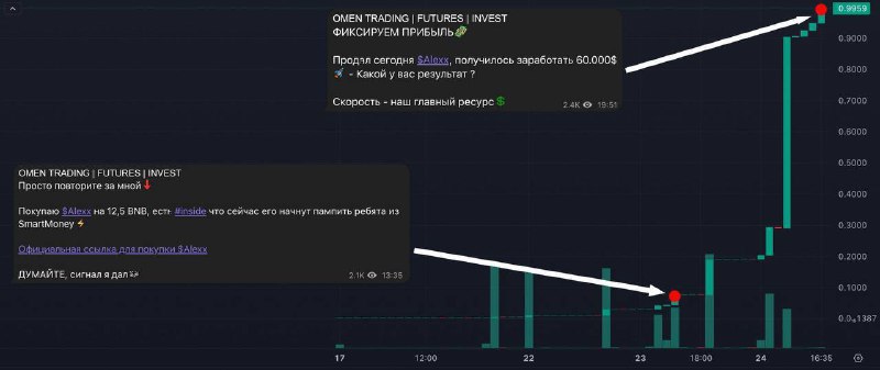 Инвестиционный пример успеха: рост прибыли на криптовалюте Fartcoin