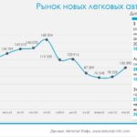 Рост и спад продаж новых легковых автомобилей в России в апреле 2025 года