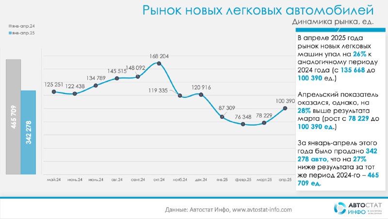 Рост и спад продаж новых легковых автомобилей в России в апреле 2025 года
