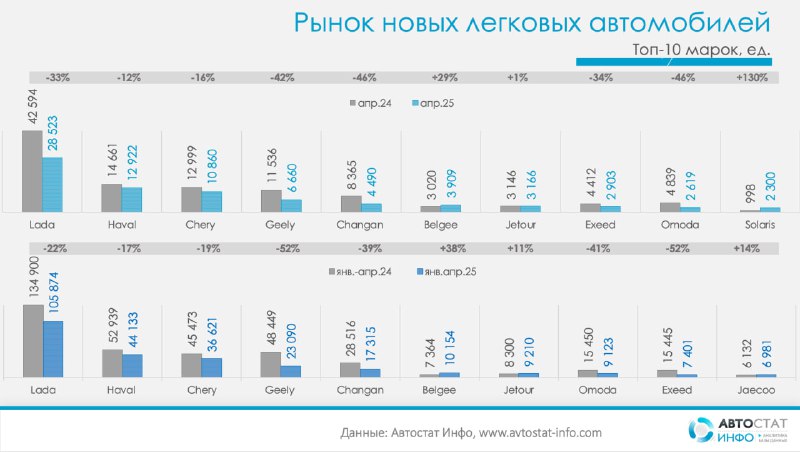 Рост и спад продаж новых легковых автомобилей в России в апреле 2025 года