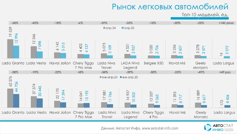 Рост и спад продаж новых легковых автомобилей в России в апреле 2025 года