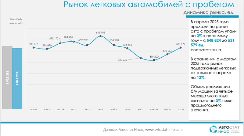 Рост продаж подержанных автомобилей в России в апреле 2025 года