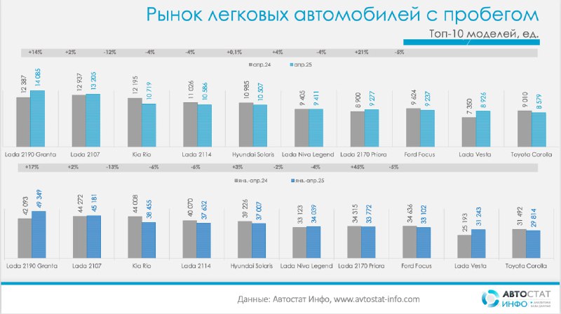Рост продаж подержанных автомобилей в России в апреле 2025 года