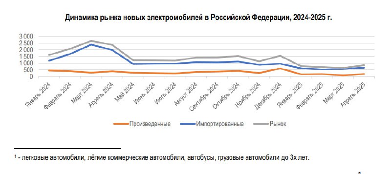 Рост доли отечественных электромобилей на российском рынке в 2025 году