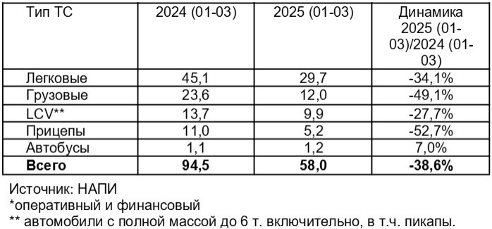 Обзор рынка лизинга автотранспорта в России за первый квартал 2025 года