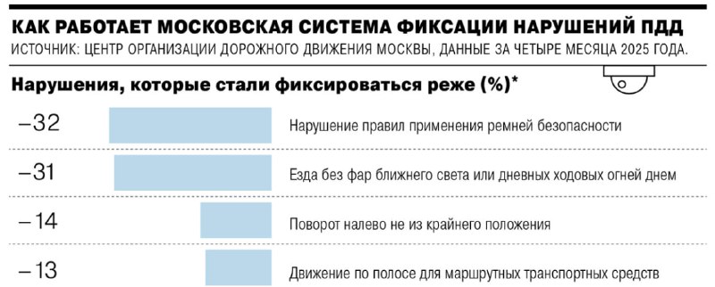 Статистика нарушений ПДД в Москве за первые четыре месяца 2025 года