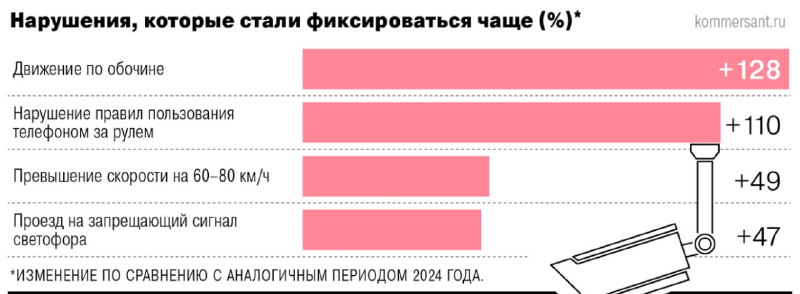 Статистика нарушений ПДД в Москве за первые четыре месяца 2025 года