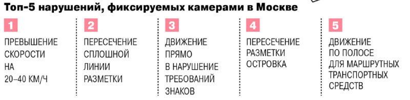 Статистика нарушений ПДД в Москве за первые четыре месяца 2025 года