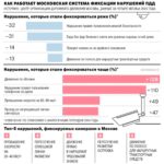 Анализ нарушений правил дорожного движения в Москве за первые четыре месяца 2025 года