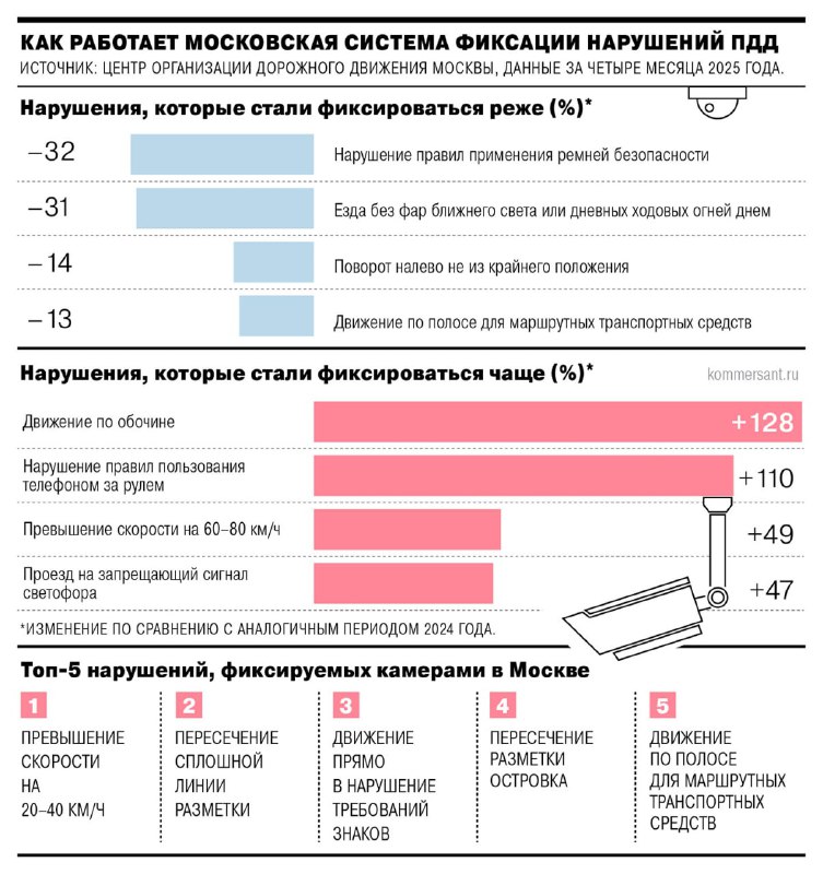 Анализ нарушений правил дорожного движения в Москве за первые четыре месяца 2025 года
