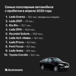 Продажи подержанных автомобилей в России: лидеры и тенденции апреля 2025 года