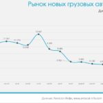 Спад на рынке новых грузовых автомобилей в России в апреле 2025 года